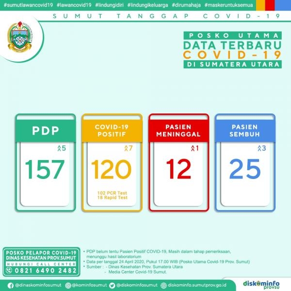 Posko Utama Data Terbaru Covid-19 di Sumatera Utara 24 April 2020